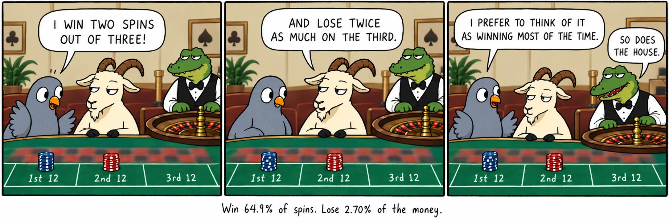 Win 64,9% van de spins. Verlies 2,70% van het geld.