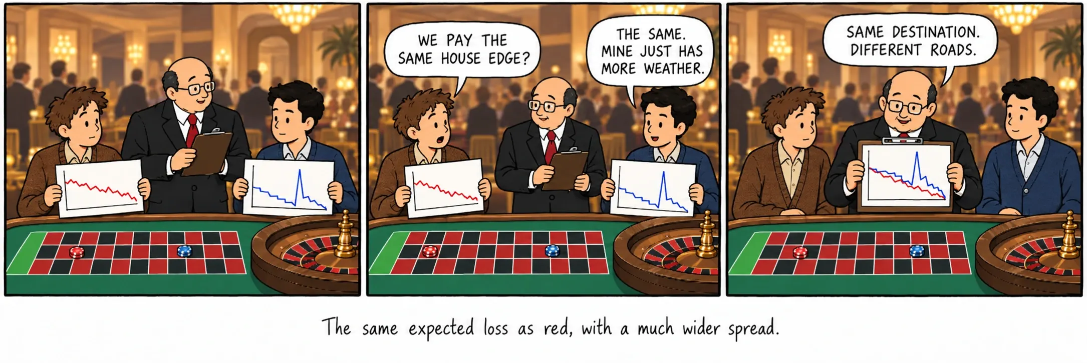 Hetzelfde verwachte verlies als op rood, met een veel grotere spreiding.
