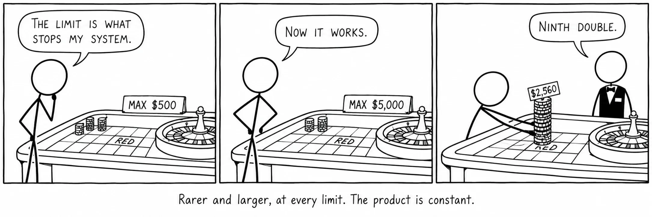 Zeldzamer en groter, bij elke limiet. Het product is constant.