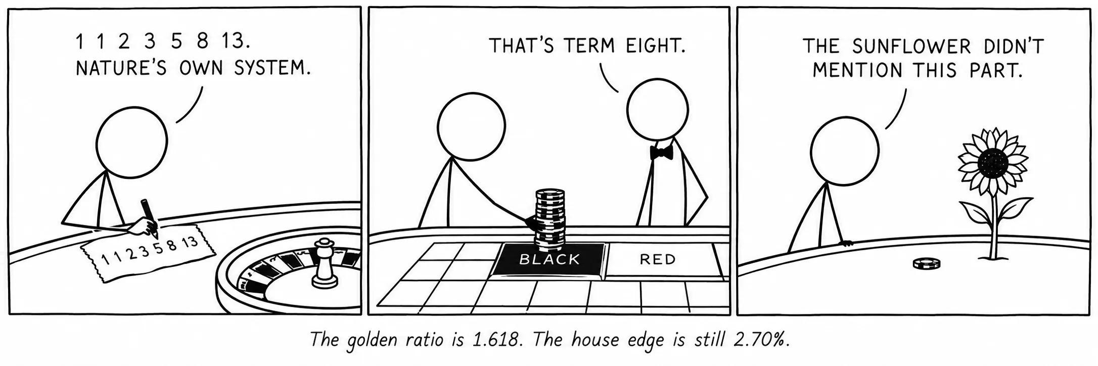 De gulden snede is 1,618. Het huisvoordeel is nog steeds 2,70%.