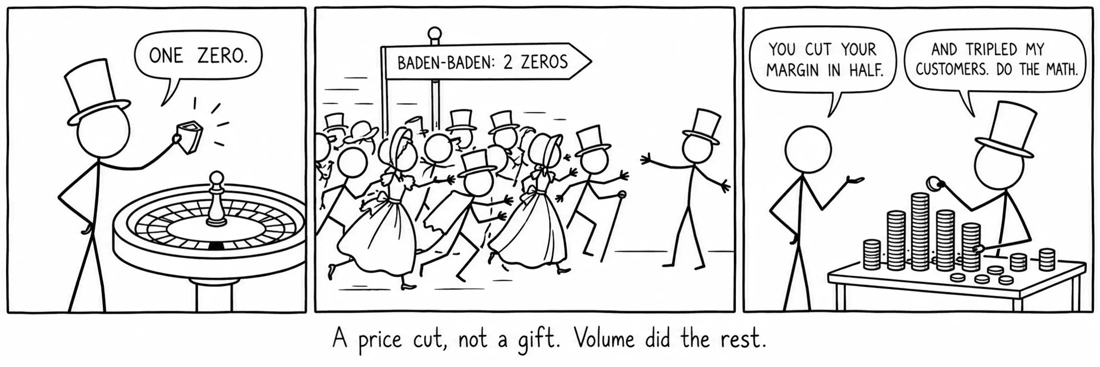 Een prijsverlaging, geen geschenk. Het volume deed de rest.