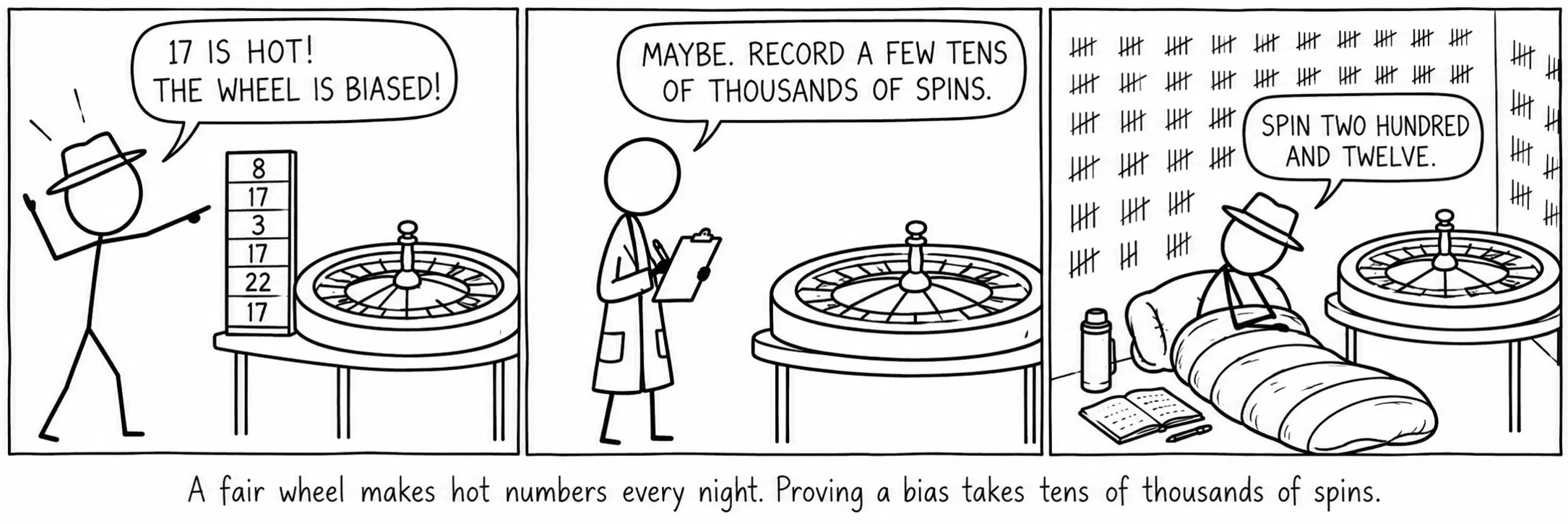 Een eerlijk wiel levert elke avond hete nummers op. Een bias bewijzen kost tienduizenden spins.
