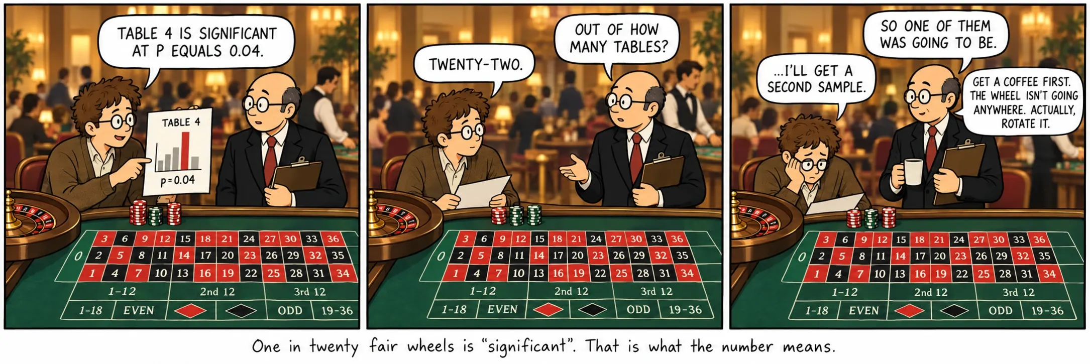Eén op de twintig eerlijke wielen is “significant”. Dat is wat het getal betekent.