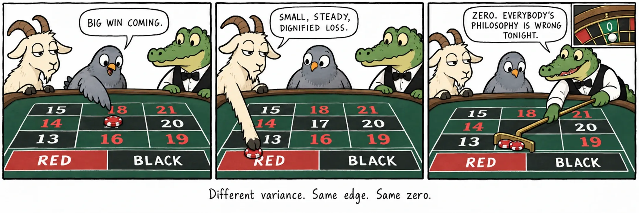 Andere variantie. Zelfde voordeel. Zelfde zero.