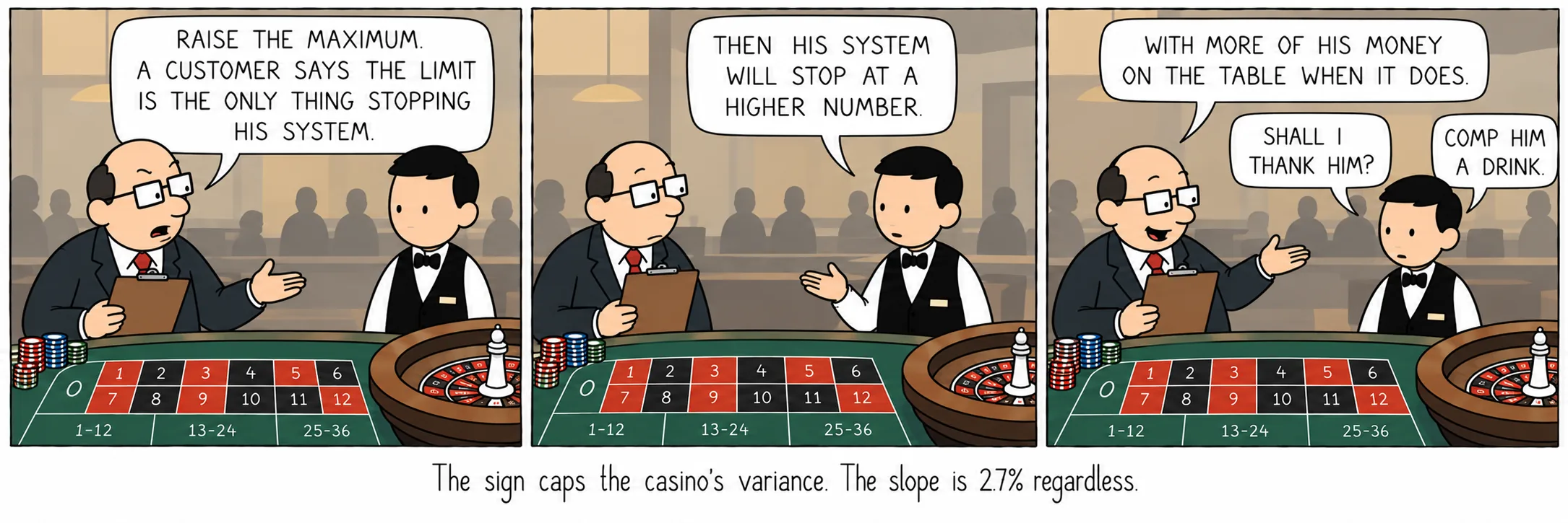Het bord begrenst de variantie van het casino. De helling is hoe dan ook 2,7%.