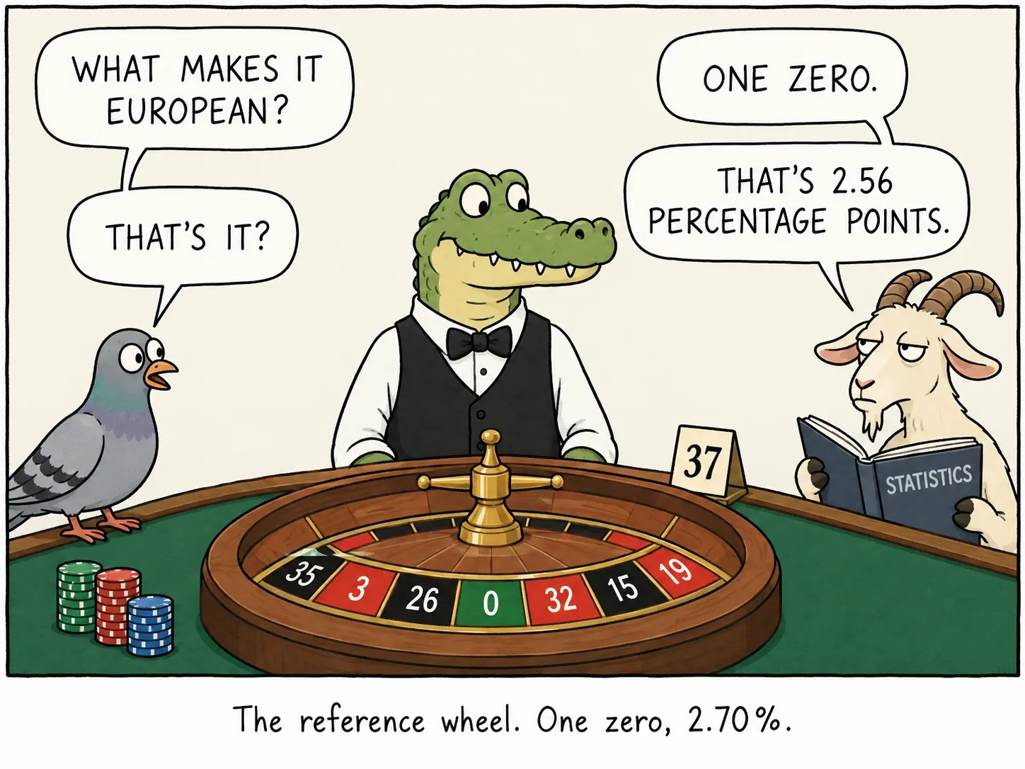 Het referentiewiel. Eén zero, 2,70%.
